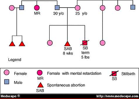 Family pedigree showing typical features of familial chromosome rearrangement. In this family, husband had mentally retarded sister and brother whose wife suffered 2 spontaneous abortions. Family history is noteworthy, particularly in view of couple&rsquo;s experience having spontaneous abortion and stillbirth with growth retardation. Blood chromosome study of both partners is necessary to rule out translocation or other chromosomal anomaly.